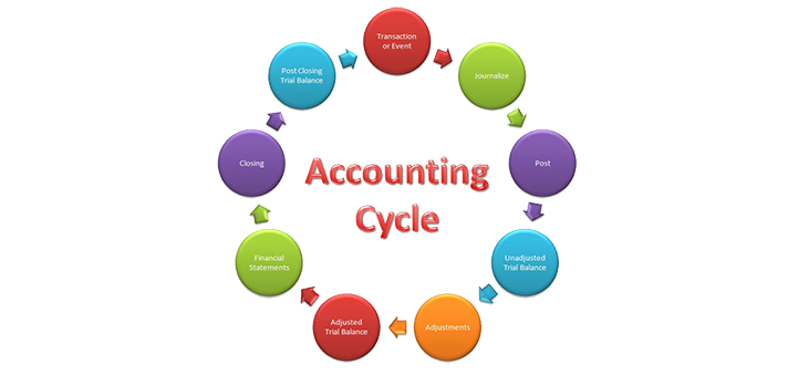 Accounting Cycle